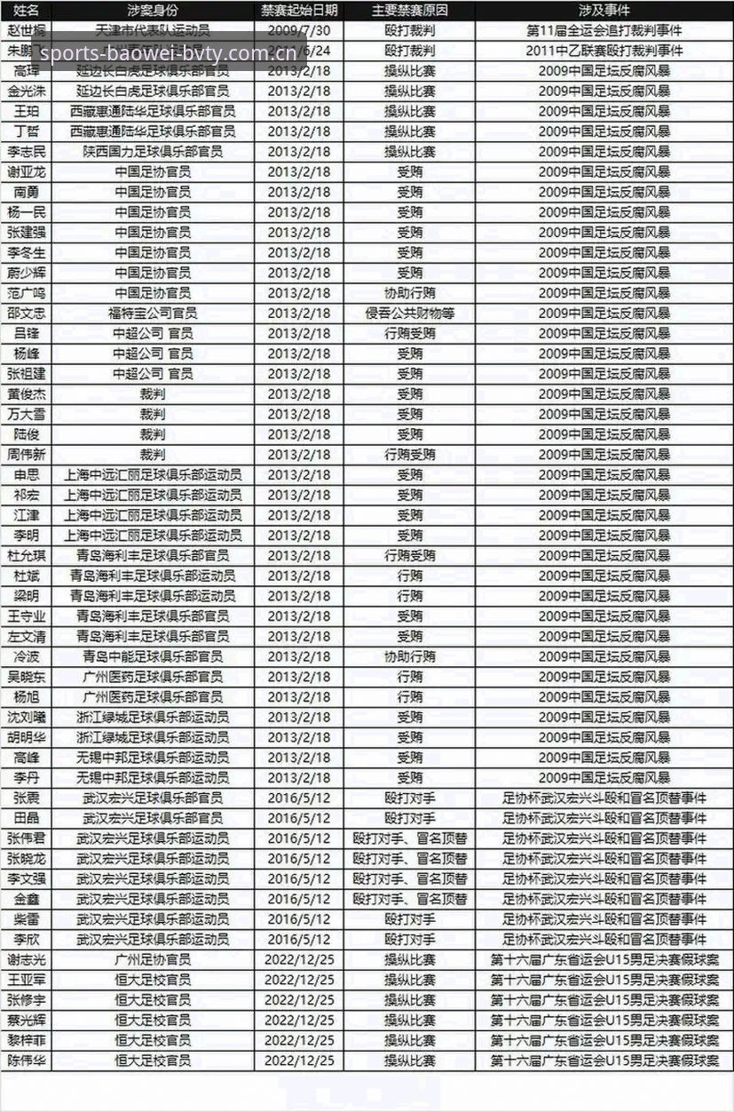 宝威体育网址 中国足协第三批禁足名单详解:17人终身禁赛,48人受罚